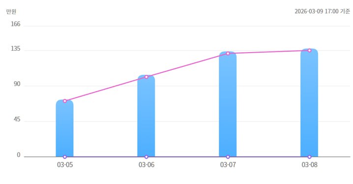 리셀러 정리 후 매출 상승 그래프